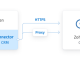 Zoho CRM Python Connector by Devart